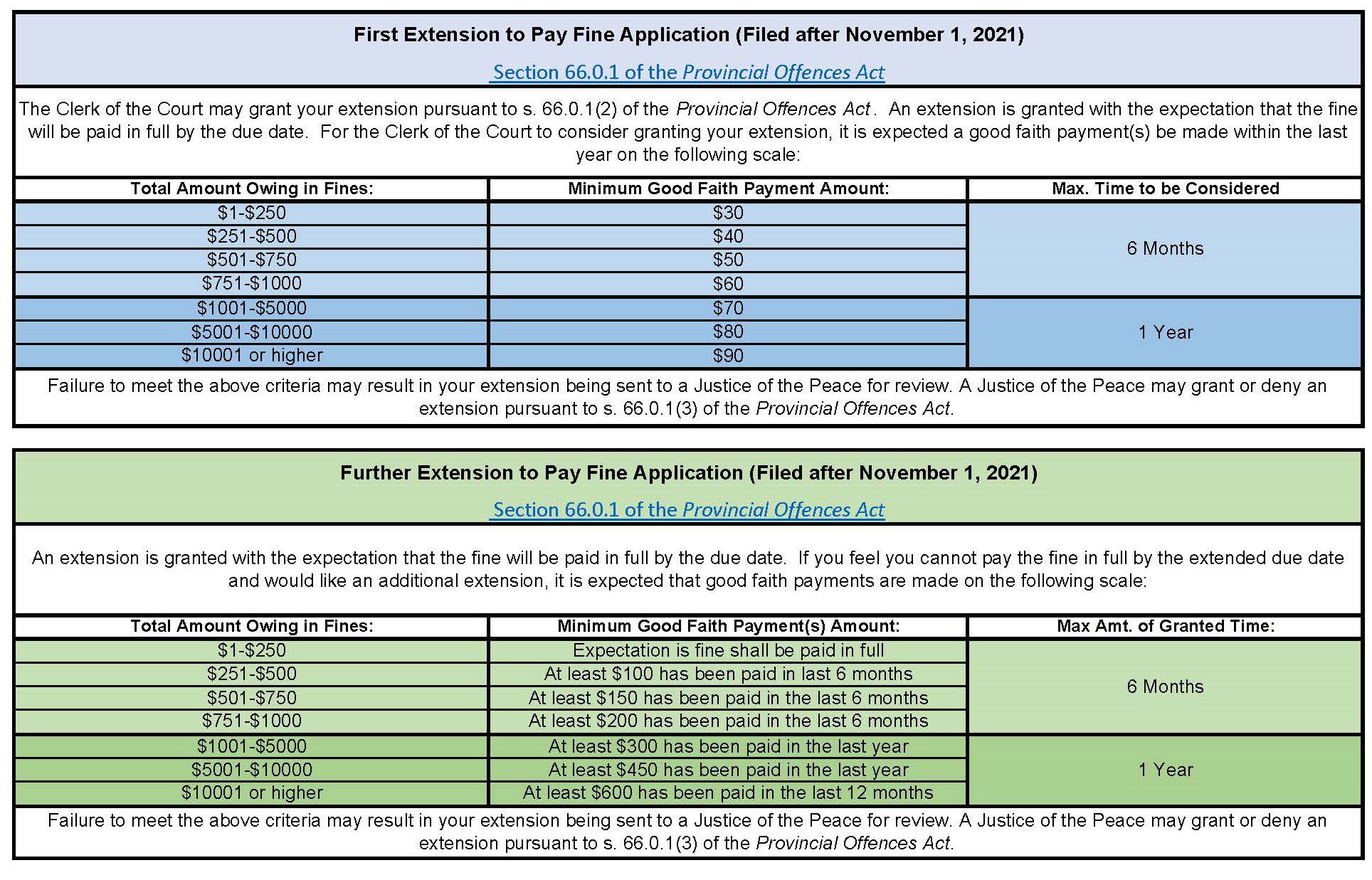 Motion to Extend the time to pay a fine in Ontario